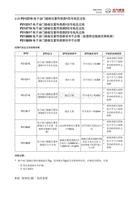 2016绅宝X55 P212216 电子油门踏板位置传感器1信号电压过低