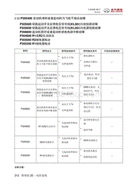 全新绅宝D50 P305400 发动机堵转或者起动机与飞轮不啮合故障