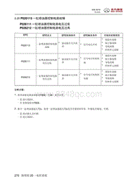 2016绅宝X35 P020113 一缸喷油器控制电路故障