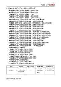 2018绅宝X35 P012129 电子节气门位置传感器1信号不合理