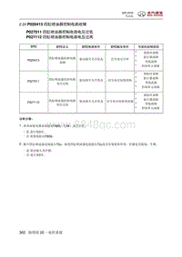 2018绅宝X25 P020413 四缸喷油器控制电路故障