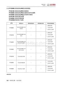 2018绅宝X35 P153000 发电机的LIN报文校验错误