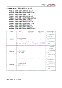 2018绅宝X35 P030121 发生导致排放超限的一缸失火