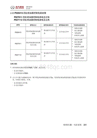 2016绅宝X35 P020413 四缸喷油器控制电路故障