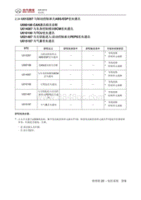 2018绅宝X35 U012287 与制动控制单元ABSESP丢失通讯