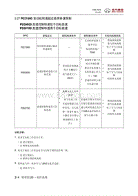 2018绅宝X25 P021900 发动机转速超过最高转速限制