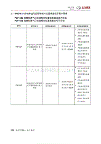 2016绅宝X35 P001621 曲轴和进气凸轮轴相对位置偏差低于最小限值