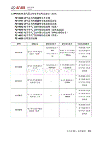 2018绅宝X25 P010528 进气压力传感器信号无波动（结冰）