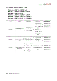 2018绅宝X25 P013000 上游氧传感器信号不合理