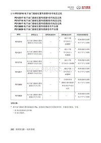 2018绅宝X25 P212216 电子油门踏板位置传感器1信号电压过低