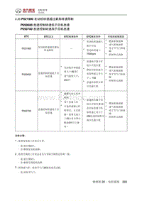 2016绅宝X35 P021900 发动机转速超过最高转速限制