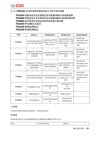 绅宝智道诊断 P305400 发动机堵转或者起动机与飞轮不啮合故障