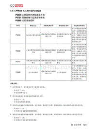 绅宝智道诊断 P0659 高压侧对蓄电池短路