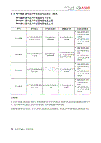 绅宝智行 P010528 进气压力传感器信号无波动（结冰）