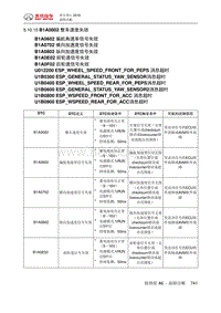 绅宝智行 B1A0002 整车速度失效