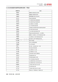 绅宝智行 自动变速器系统DTC故障码清单（TCU）