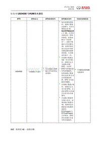 绅宝智行 U024500 与HUM丢失通信