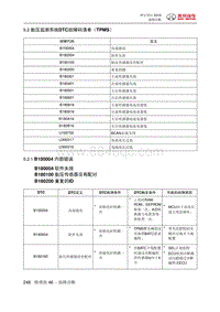 绅宝智行 胎压监测系统DTC故障码清单（TPMS）