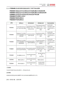 绅宝智行 P305400 发动机堵转或者起动机与飞轮不啮合故障