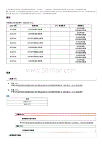 2016起奔腾B50故障码维修说明-B201496