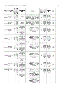 2012奔腾B70维修手册-诊断故障码表