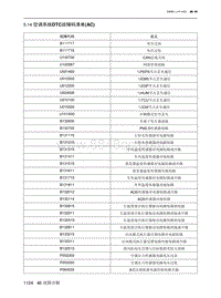 2022魔方维修手册-46.5.14  空调系统DTC故障码清单 AC 