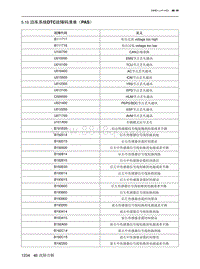 2022魔方维修手册-46.5.16  泊车系统DTC故障码清单（PAS）