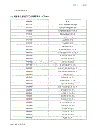 2022魔方维修手册-46.5.3  网络通讯系统DTC故障码清单（CGW）