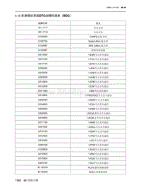 2022魔方维修手册-46.5.18  车身模块系统DTC故障码清单（BDC）