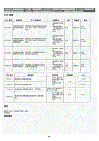 2022年LC500h维修手册-SFI 系统（带炭罐泵模块）P145011DTC 总结