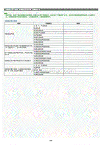 2022年LC500h维修手册-车辆接近警示系统故障症状表