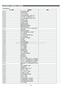 2022年LC500h维修手册-音频和视频系统诊断故障码表