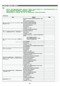 2022年LC500h维修手册-碰撞预测系统故障症状表