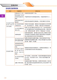 2024风行雷霆维修手册-充电常见故障排除