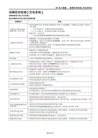 2021马自达CX-30EV车间手册-故障症状检修 充电系统 