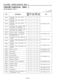 2021马自达CX-30EV车间手册-车载诊断 电驱动总成（EDS） 