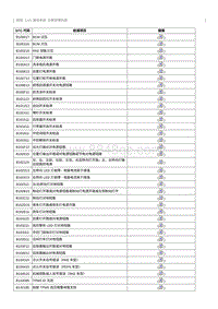 2023奔腾T77维修手册-诊断故障码表