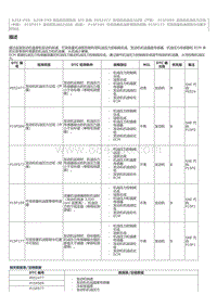 2023威尔法-A25A-FXS A25B-FXS-SFI 系统 P052477 发动机机油压力过低（严重） P15F009 发动机机油压力过低 （中度） P15F077 发动机机油压力过低（轻度） P15F109 可变排量机油泵零部件故障 P15F177