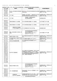 2023威尔法-A25A-FXS A25B-FXS-SFI 系统 失效保护表