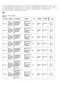 2023威尔法-混合动力蓄电池控制系统 混合动力控制系统 P0A9B2A 混合动力EV 蓄电池温度传感器 A 信号区间卡滞 P0AC52A 混合动 力EV 蓄电池温度传感器 B 信号区间卡滞 P0ACA2A 混合动力EV 蓄电池温度传感器 C 信号区间卡滞 P0A