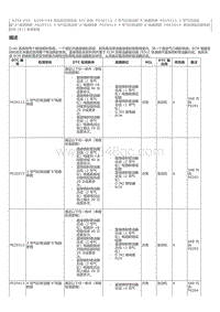 2023威尔法-A25A-FXS A25B-FXS-SFI 系统 P020113 1 号气缸喷油器 A 电路断路 P020213 2 号气缸喷油 器 A 电路断路 P020313 3 号气缸喷油器 A 电路断路 P020413 4 号气缸喷油器 A 电路断