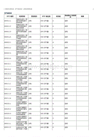 2023威尔法-10013_空气囊系统诊断故障码表