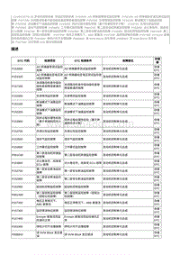 2022奔腾T99维修手册-CA4GC20TD-维修说明 P061A00