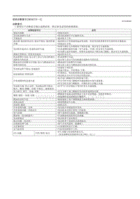 2023马自达CX-50-症状故障检修 SKYACTIV-G 