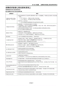 2021马自达CX-30EV-症状故障检修 驱动控制系统 