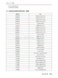 2021北京X7维修手册-5.31  全景监控系统DTC故障码清单（AVM）