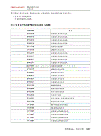 2020北京X7维修手册-5.31  全景监控系统DTC故障码清单（AVM）