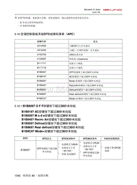 2020北京X7维修手册-5.16  空调控制面板系统DTC故障码清单（APC）