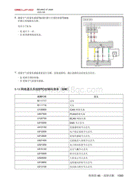 2020北京X7维修手册-5.13  网络通讯系统DTC故障码清单（GW）