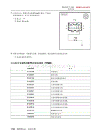 2020北京X7维修手册-5.28  胎压监测系统DTC故障码清单（TPMS）